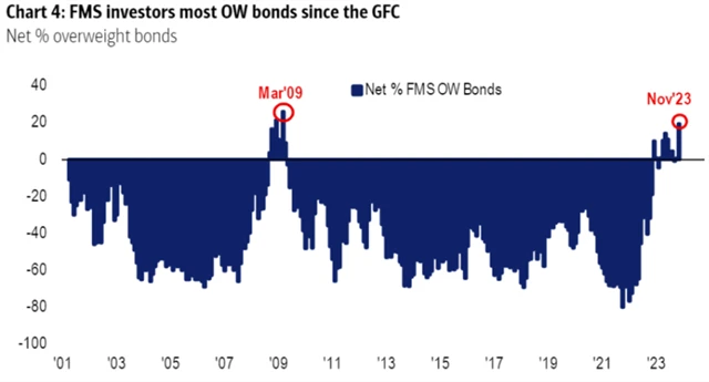 Manažeři jsou nadvážení v dluhopisech nejvíce od velké finanční krize