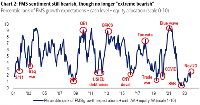 Celková nálada mezi manažery se v listopadu zlepšila, k optimismu má ale daleko.