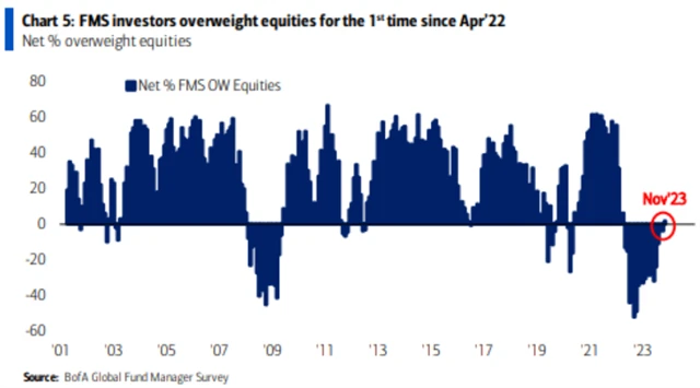 Manažeři fondů poprvé od dubna 2022 lehce nadvažují akcie