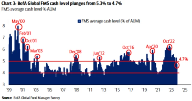 Manažeři ubrali v portfoliích na hotovosti