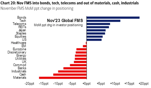 Manažeři meziměsíčně nejvíce navýšili pozice v dluhopisech a v technologickém sektoru