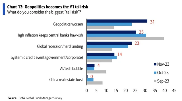 Největším rizikem je zhoršení geopolitické situace
