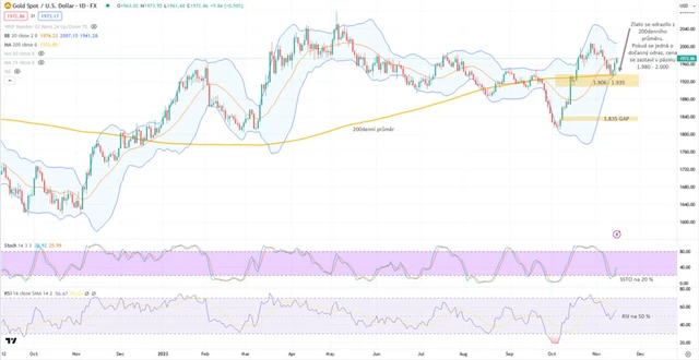 Zlato graf denní v USD