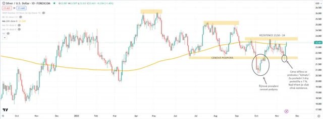 Stříbro graf denní