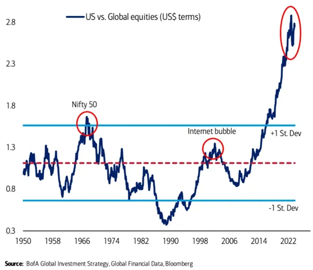 Americké vs. světové akcie