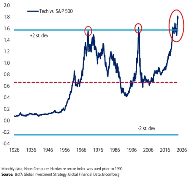 Technologický sektor v USA vs. S&P 500