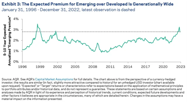 Očekávaná prémie emerging markets vůči vyspělým trhům