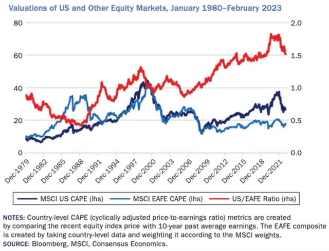 Americké vs. světové akcie - ocenění