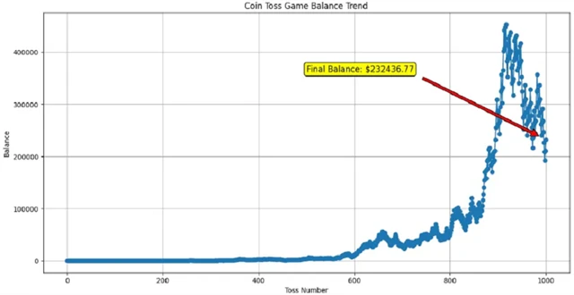 Hod mincí - systém Kelly Criterion při sázce 20 % prostředků, zdroj: Market Sentiment