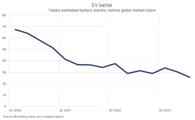Podíl Tesly na trhu s bateriovými elektrickými auty
