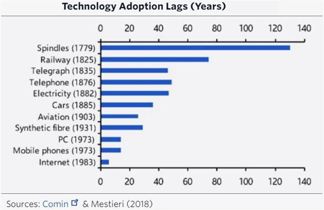 Jak dlouho trvalo přijetí technologií