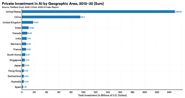 Privátní investice do AI