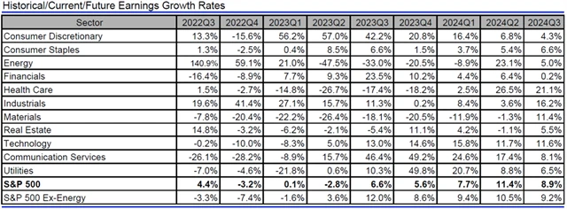 USA - zisky, přehled