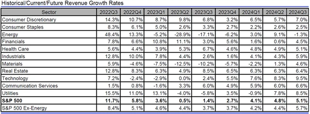 USA - tržby, přehled