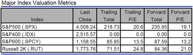 USA - valuace indexů