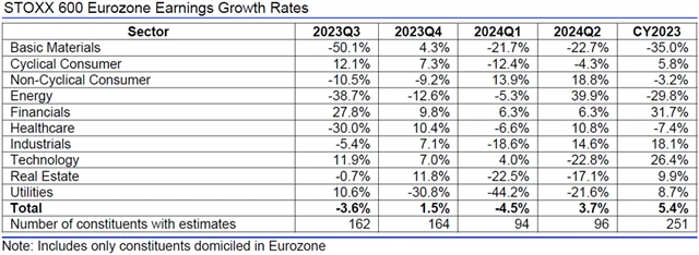 Evropa - zisky, přehled