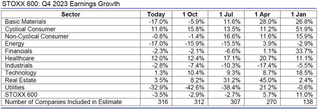 Evropa - zisky 4Q2023