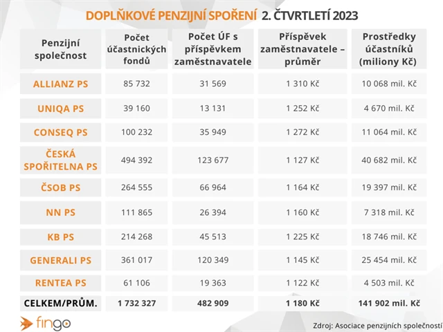 Doplňkové penzijní spoření