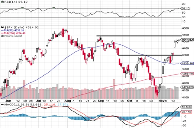S&P 500 - technická analýza (17. 11. 2023)