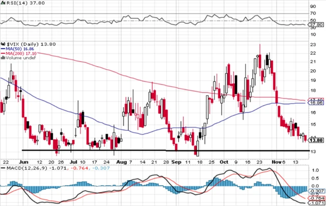 VIX - technická analýza (17. 11. 2023)