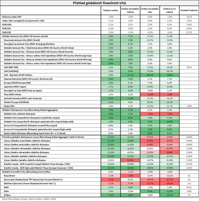 Vývoj na trzích v týdnu do 17. 11. 2023