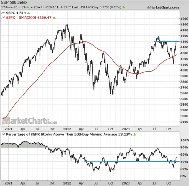 S&P 500 a podíl titulů nad 200denním průměrem