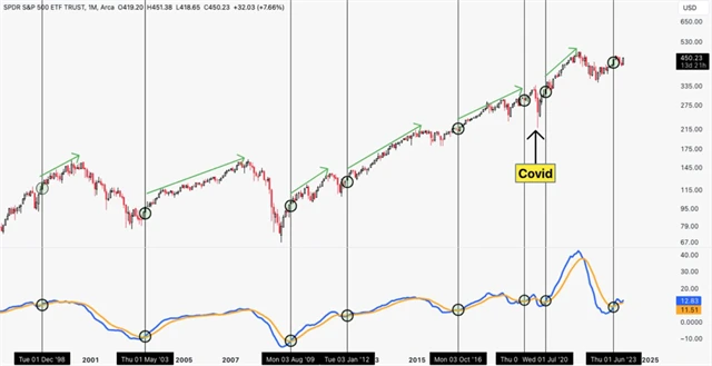 SPY - signál MACD slibuje rally trvající minimálně rok