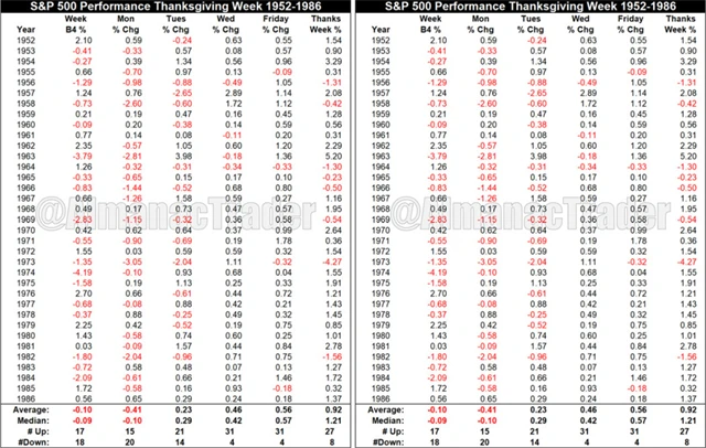 S&P 500 - výkonnost v týdnech Dne díkůvzdání