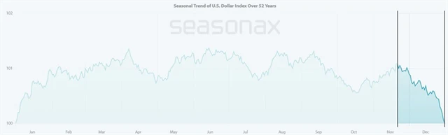 Americký dolar - průměrný vývoj v rámci kalendářního roku