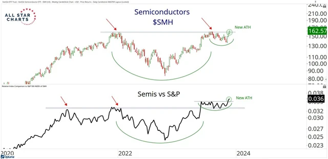 Akcie výrobců polovodičů jsou na maximu