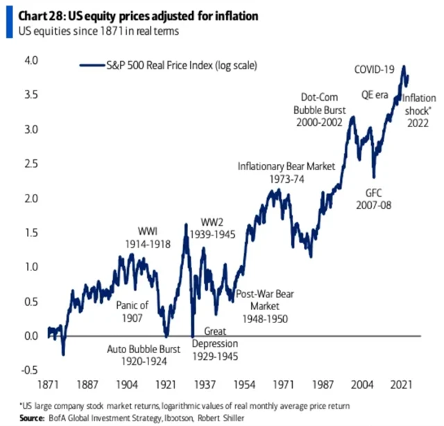 S&P 500 očištěný o inflaci