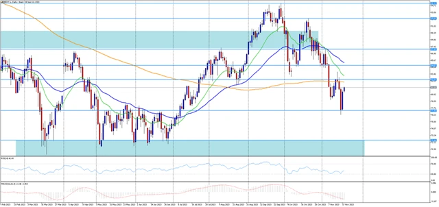 Instaforex Brent 20.11.23