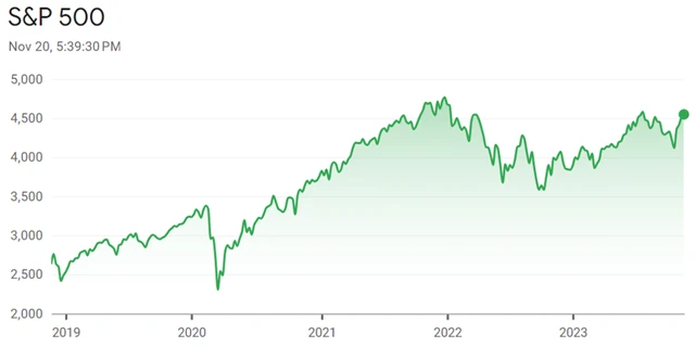 S&P 500