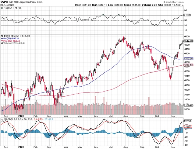 S&P 500 - technická analýza (20. 11. 2023)