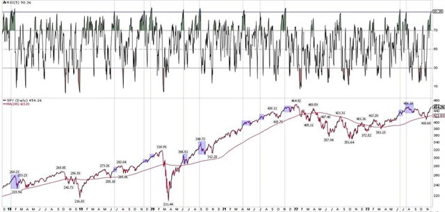 SPY a krátkodobá výrazná překoupenost