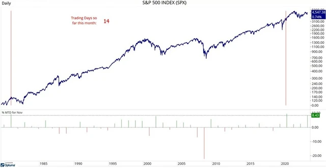 S&P 500 - listopad po 14 obchodních dnech