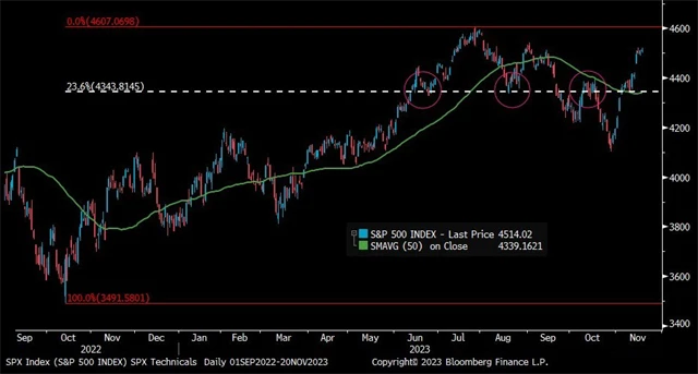 S&P 500 a hladina 23,6% retracementu