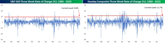 S&P 500 a Nasdaq Composite - třítýdenní změna