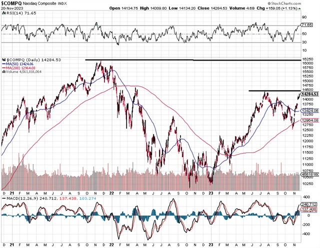 Nasdaq Composite - technická analýza (20. 11. 2023)