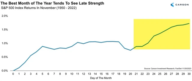 S&P 500 - průměrný listopadový vývoj