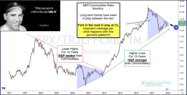 S&P 500 vs. index cen komodit