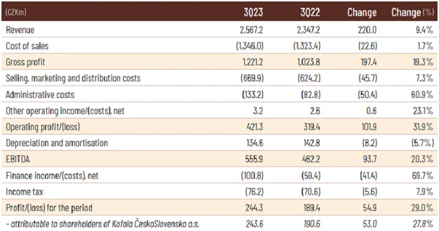 Kofola ČeskoSlovensko - hospodářské výsledky za 3Q2023, zdroj: Kofola ČS