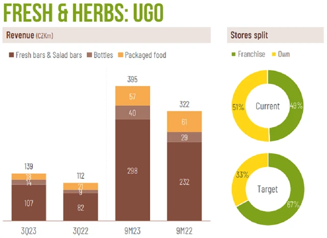 Kofola ČeskoSlovensko - výsledky divize UGO, zdroj: Kofola ČS