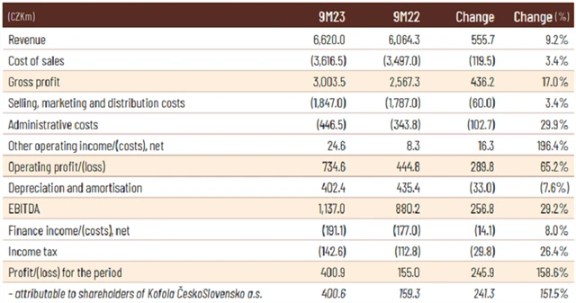 Kofola ČeskoSlovensko - hospodářské výsledky za 1-3Q2023, zdroj: Kofola ČS