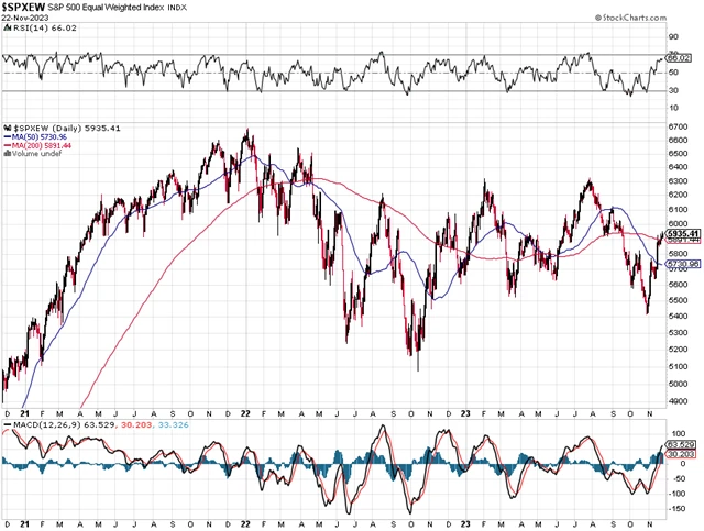 S&P 500 Equal Weighted