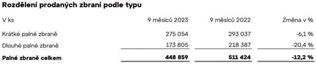 Zdroj: Colt CZ Group