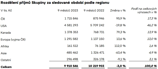 Zdroj: Colt CZ Group
