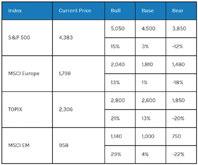 3 scénáře vývoje vybraných akciových indexů v roce 2024 podle Morgan Stanley