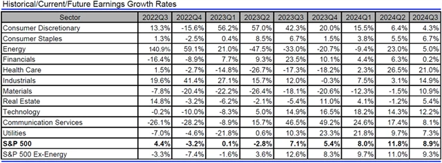 USA - zisky, přehled