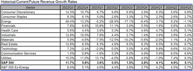 USA - tržby, přehled